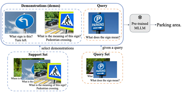 A figure of the project "Can Multimodal Large Language Models Truly Perform Multimodal In-Context Learning?"
