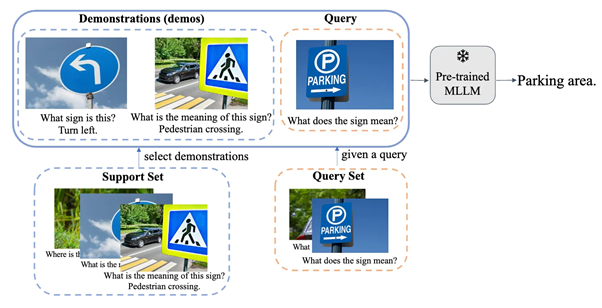 A figure of the project "Can Multimodal Large Language Models Truly Perform Multimodal In-Context Learning?"